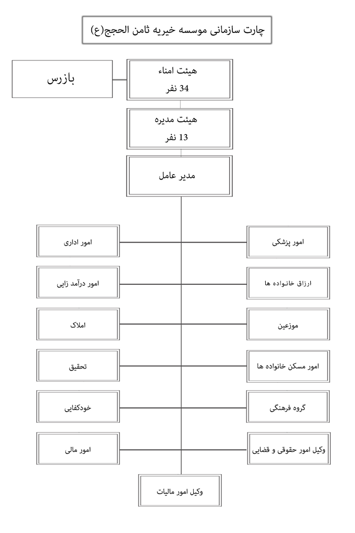چارت سازمانی ثامن الحجج